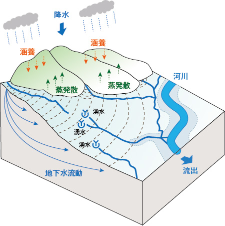 降水の涵養～地下水流動～流出の概念図