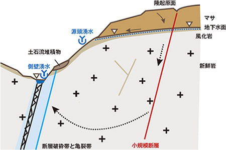 水理地質構造と地下水流動の概念図